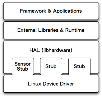 android-hal-libhardware.png